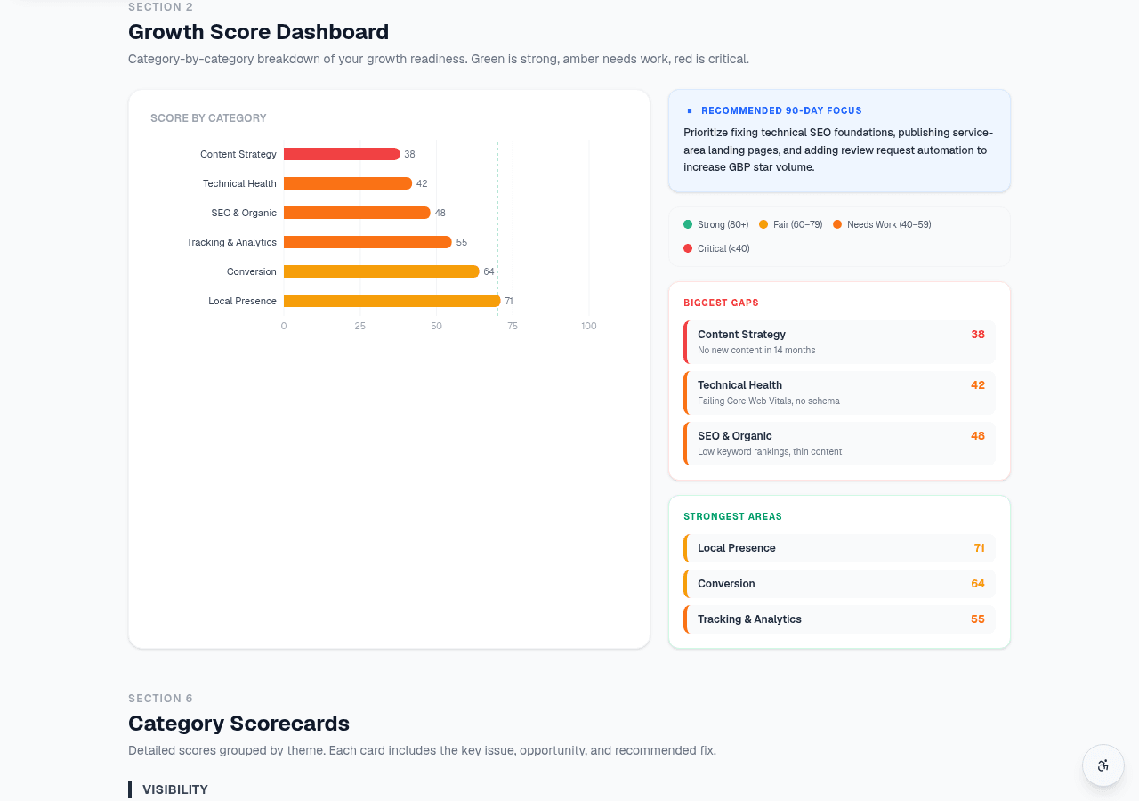 Growth Score Dashboard